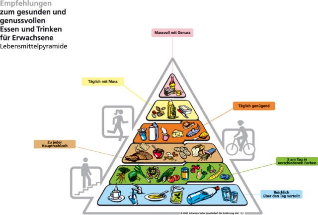 Ausgewogene Ernaehrung Mischkost Geniessen Lebensmittelpyramide